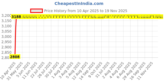 moglix.com RA Accessories Black Wide Mouth Printed Silencer Exhaust for Indian Scout ra accessories Price History Graph from 10 Apr 2025 to 18 Nov 2025