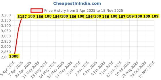 moglix.com RA Accessories Black Wide Mouth Printed Silencer Exhaust for Kawasaki 4S Champion ra accessories Price History Graph from 5 Apr 2025 to 16 Nov 2025