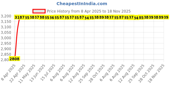 moglix.com RA Accessories Black Wide Mouth Printed Silencer Exhaust for Kawasaki Ninja 650 ra accessories Price History Graph from 8 Apr 2025 to 17 Nov 2025