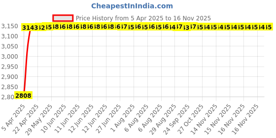moglix.com RA Accessories Black Wide Mouth Printed Silencer Exhaust for Kinetic Boss ra accessories Price History Graph from 5 Apr 2025 to 16 Nov 2025