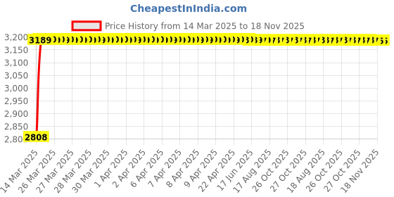 moglix.com RA Accessories Black Wide Mouth Printed Silencer Exhaust for Kinetic GF 125 ra accessories Price History Graph from 14 Mar 2025 to 18 Nov 2025