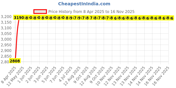 moglix.com RA Accessories Black Wide Mouth Printed Silencer Exhaust for Kinetic GF 170 ra accessories Price History Graph from 8 Apr 2025 to 16 Nov 2025