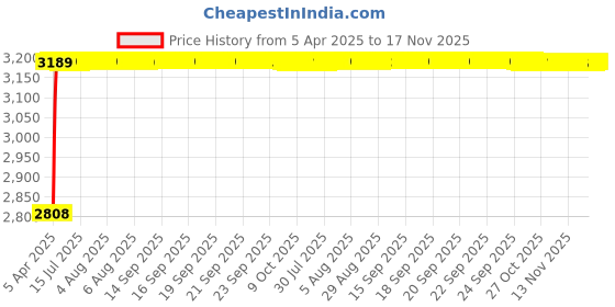 moglix.com RA Accessories Black Wide Mouth Printed Silencer Exhaust for KTM Duke 390 ra accessories Price History Graph from 5 Apr 2025 to 17 Nov 2025