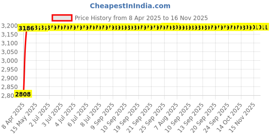 moglix.com RA Accessories Black Wide Mouth Printed Silencer Exhaust for KTM RC 390 ra accessories Price History Graph from 8 Apr 2025 to 15 Nov 2025