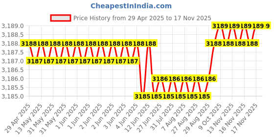 moglix.com RA Accessories Black Wide Mouth Printed Silencer Exhaust for LML Adreno FX ra accessories Price History Graph from 29 Apr 2025 to 16 Nov 2025