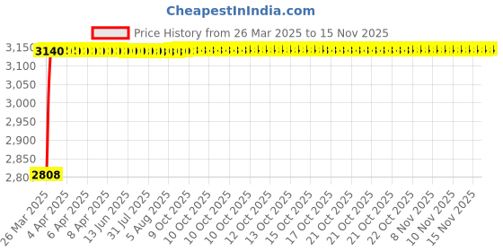 moglix.com RA Accessories Black Wide Mouth Printed Silencer Exhaust for LML Beamer ra accessories Price History Graph from 26 Mar 2025 to 13 Nov 2025