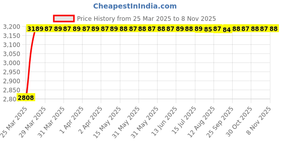 moglix.com RA Accessories Black Wide Mouth Printed Silencer Exhaust for LML Freedom ra accessories Price History Graph from 25 Mar 2025 to 7 Nov 2025