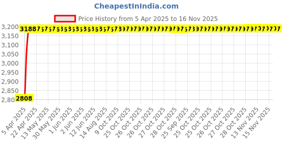moglix.com RA Accessories Black Wide Mouth Printed Silencer Exhaust for LML Freedom DX ra accessories Price History Graph from 5 Apr 2025 to 16 Nov 2025