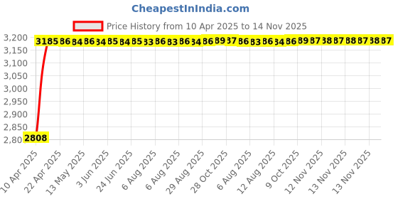 moglix.com RA Accessories Black Wide Mouth Printed Silencer Exhaust for Mahindra Centuro ra accessories Price History Graph from 10 Apr 2025 to 13 Nov 2025
