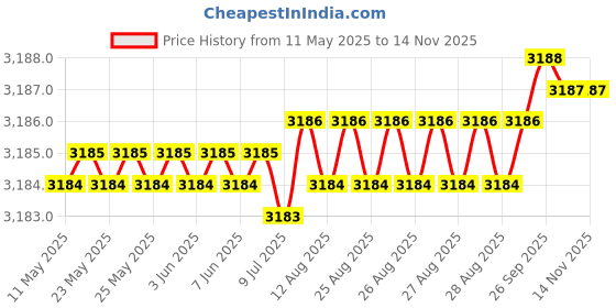 moglix.com RA Accessories Black Wide Mouth Printed Silencer Exhaust for Mahindra Centuro O1 ra accessories Price History Graph from 11 May 2025 to 13 Nov 2025