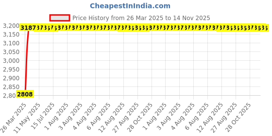 moglix.com RA Accessories Black Wide Mouth Printed Silencer Exhaust for Mahindra CETURO ra accessories Price History Graph from 26 Mar 2025 to 14 Nov 2025