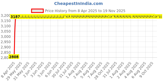 moglix.com RA Accessories Black Wide Mouth Printed Silencer Exhaust for Moto Guzzi California 1400 Touring SE ra accessories Price History Graph from 8 Apr 2025 to 18 Nov 2025