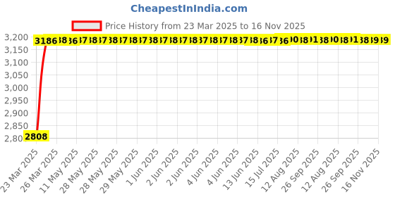 moglix.com RA Accessories Black Wide Mouth Printed Silencer Exhaust for Moto Morini Granpasso ra accessories Price History Graph from 23 Mar 2025 to 16 Nov 2025