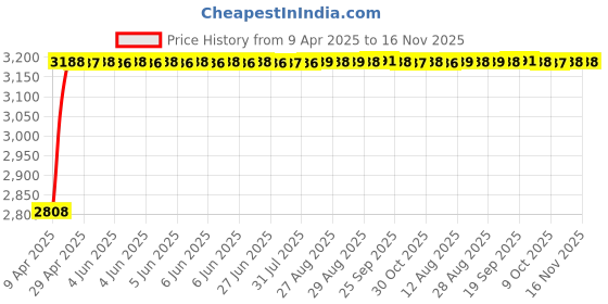 moglix.com RA Accessories Black Wide Mouth Printed Silencer Exhaust for Suzuki Bandit 1250SA ra accessories Price History Graph from 9 Apr 2025 to 16 Nov 2025