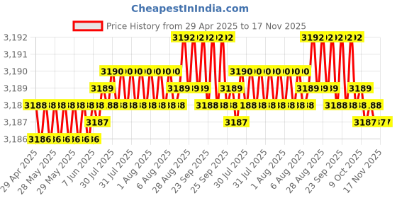 moglix.com RA Accessories Black Wide Mouth Printed Silencer Exhaust for Suzuki Gixxer ra accessories Price History Graph from 29 Apr 2025 to 17 Nov 2025