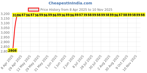 moglix.com RA Accessories Black Wide Mouth Printed Silencer Exhaust for Suzuki Gixxer SFFi MotoGP Edition ra accessories Price History Graph from 8 Apr 2025 to 10 Nov 2025