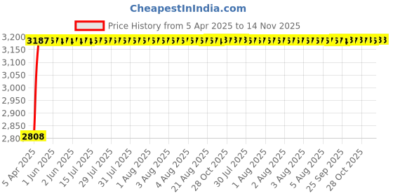 moglix.com RA Accessories Black Wide Mouth Printed Silencer Exhaust for Suzuki M800 ra accessories Price History Graph from 5 Apr 2025 to 13 Nov 2025