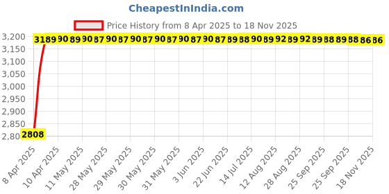 moglix.com RA Accessories Black Wide Mouth Printed Silencer Exhaust for Suzuki Shaolin ra accessories Price History Graph from 8 Apr 2025 to 17 Nov 2025
