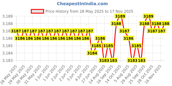 moglix.com RA Accessories Black Wide Mouth Printed Silencer Exhaust for Suzuki Shogan ra accessories Price History Graph from 28 May 2025 to 17 Nov 2025