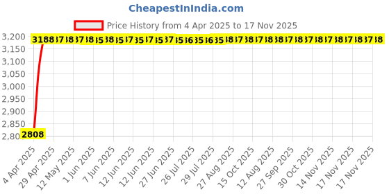 moglix.com RA Accessories Black Wide Mouth Printed Silencer Exhaust for Suzuki Sling Shot plus ra accessories Price History Graph from 4 Apr 2025 to 16 Nov 2025