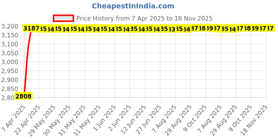 moglix.com RA Accessories Black Wide Mouth Printed Silencer Exhaust for Suzuki Slingshot Plus ra accessories Price History Graph from 7 Apr 2025 to 17 Nov 2025