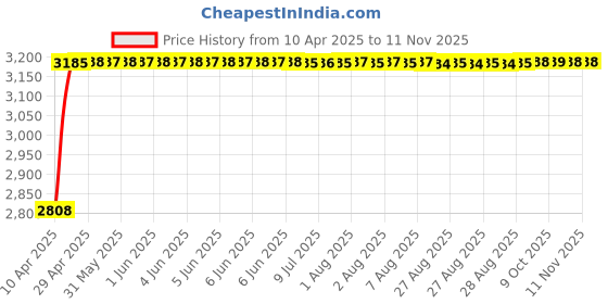 moglix.com RA Accessories Black Wide Mouth Printed Silencer Exhaust for Suzuki Zeus 125 X ra accessories Price History Graph from 10 Apr 2025 to 9 Nov 2025