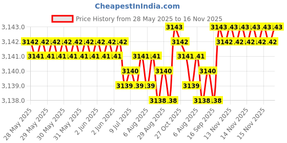 moglix.com RA Accessories Black Wide Mouth Printed Silencer Exhaust for Triumph Speed Triple ra accessories Price History Graph from 28 May 2025 to 15 Nov 2025