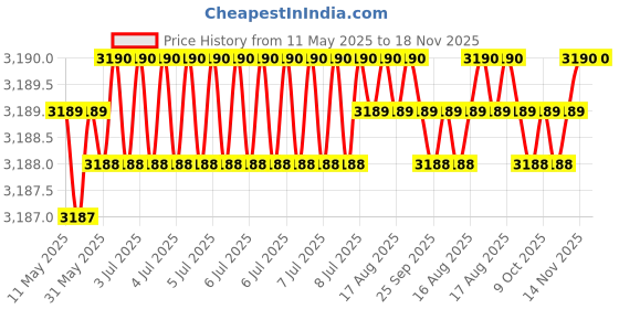 moglix.com RA Accessories Black Wide Mouth Printed Silencer Exhaust for Triumph Street Twin ra accessories Price History Graph from 11 May 2025 to 17 Nov 2025