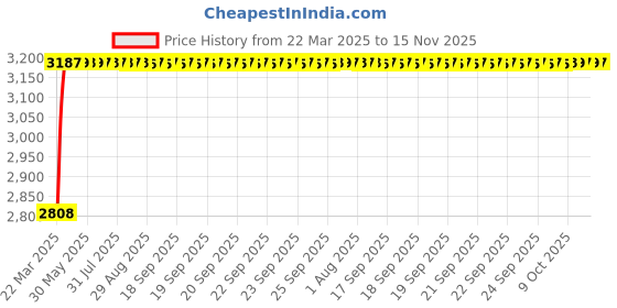 moglix.com RA Accessories Black Wide Mouth Printed Silencer Exhaust for Triumph Thruxton ra accessories Price History Graph from 22 Mar 2025 to 15 Nov 2025