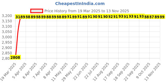 moglix.com RA Accessories Black Wide Mouth Printed Silencer Exhaust for Triumph Tiger 800 XCA ra accessories Price History Graph from 19 Mar 2025 to 12 Nov 2025
