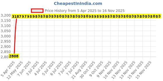 moglix.com RA Accessories Black Wide Mouth Printed Silencer Exhaust for Triumph Tiger 800 XR ra accessories Price History Graph from 5 Apr 2025 to 16 Nov 2025