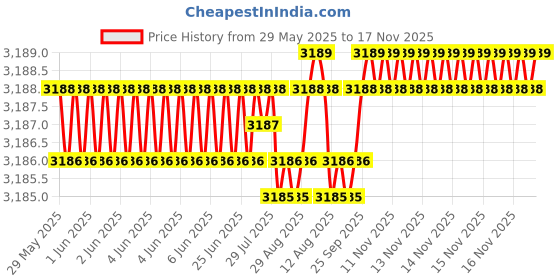 moglix.com RA Accessories Black Wide Mouth Printed Silencer Exhaust for Triumph Tiger 800 XRx ra accessories Price History Graph from 29 May 2025 to 16 Nov 2025