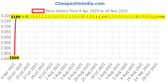 moglix.com RA Accessories Black Wide Mouth Printed Silencer Exhaust for TVS Apache 150 ra accessories Price History Graph from 9 Apr 2025 to 16 Nov 2025