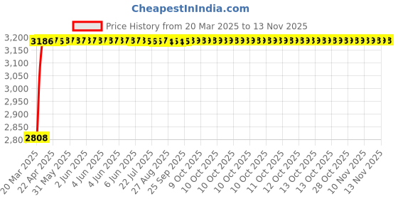 moglix.com RA Accessories Black Wide Mouth Printed Silencer Exhaust for TVS Apache RTR ra accessories Price History Graph from 20 Mar 2025 to 12 Nov 2025