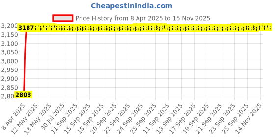 moglix.com RA Accessories Black Wide Mouth Printed Silencer Exhaust for TVS Apache RTR 160 ra accessories Price History Graph from 8 Apr 2025 to 15 Nov 2025