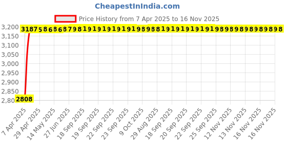 moglix.com RA Accessories Black Wide Mouth Printed Silencer Exhaust for TVS Apache RTR 200 4V FI ra accessories Price History Graph from 7 Apr 2025 to 16 Nov 2025
