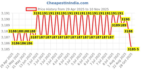 moglix.com RA Accessories Black Wide Mouth Printed Silencer Exhaust for TVS Centra ra accessories Price History Graph from 29 Apr 2025 to 9 Nov 2025