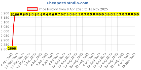 moglix.com RA Accessories Black Wide Mouth Printed Silencer Exhaust for TVS DS 125 ra accessories Price History Graph from 8 Apr 2025 to 18 Nov 2025