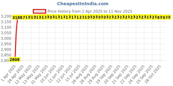 moglix.com RA Accessories Black Wide Mouth Printed Silencer Exhaust for TVS Fiero F2 ra accessories Price History Graph from 1 Apr 2025 to 11 Nov 2025