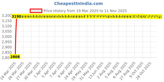 moglix.com RA Accessories Black Wide Mouth Printed Silencer Exhaust for TVS Jive ra accessories Price History Graph from 19 Mar 2025 to 10 Nov 2025
