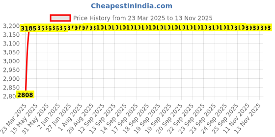 moglix.com RA Accessories Black Wide Mouth Printed Silencer Exhaust for TVS Max ra accessories Price History Graph from 23 Mar 2025 to 13 Nov 2025