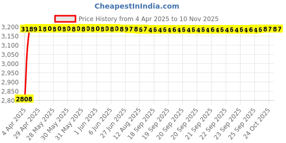 moglix.com RA Accessories Black Wide Mouth Printed Silencer Exhaust for TVS Pheonix ra accessories Price History Graph from 4 Apr 2025 to 10 Nov 2025