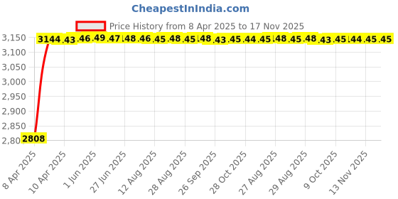 moglix.com RA Accessories Black Wide Mouth Printed Silencer Exhaust for TVS Victor Edge ra accessories Price History Graph from 8 Apr 2025 to 17 Nov 2025
