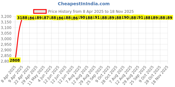 moglix.com RA Accessories Black Wide Mouth Printed Silencer Exhaust for Yamaha Alba1 06 ra accessories Price History Graph from 8 Apr 2025 to 18 Nov 2025
