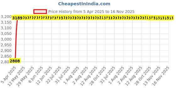moglix.com RA Accessories Black Wide Mouth Printed Silencer Exhaust for Yamaha Enticer ra accessories Price History Graph from 5 Apr 2025 to 16 Nov 2025