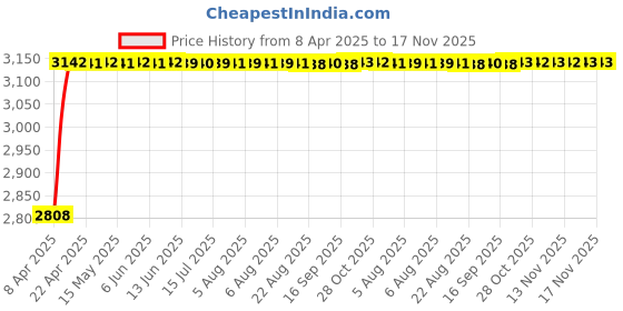 moglix.com RA Accessories Black Wide Mouth Printed Silencer Exhaust for Yamaha Enticer 125 ra accessories Price History Graph from 8 Apr 2025 to 17 Nov 2025