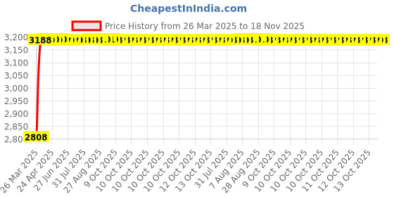 moglix.com RA Accessories Black Wide Mouth Printed Silencer Exhaust for Yamaha FZ ra accessories Price History Graph from 26 Mar 2025 to 18 Nov 2025