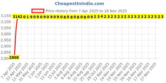 moglix.com RA Accessories Black Wide Mouth Printed Silencer Exhaust for Yamaha FZ S ra accessories Price History Graph from 7 Apr 2025 to 16 Nov 2025