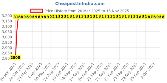 moglix.com RA Accessories Black Wide Mouth Printed Silencer Exhaust for Yamaha FZS ra accessories Price History Graph from 20 Mar 2025 to 12 Nov 2025