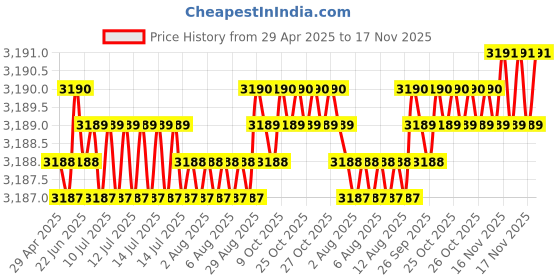 moglix.com RA Accessories Black Wide Mouth Printed Silencer Exhaust for Yamaha FZS Ver 2.0 ra accessories Price History Graph from 29 Apr 2025 to 17 Nov 2025